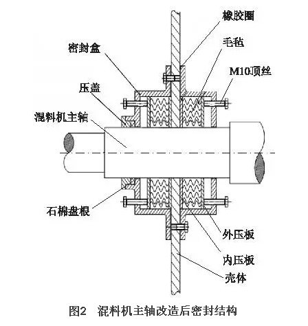 混料機主軸密封結構的問題及改進 混料機主軸密封結構的問題及改進