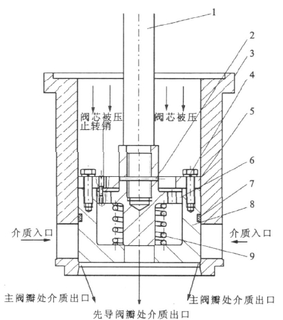 先導式調節閥的工作原理 先導式調節閥的工作原理
