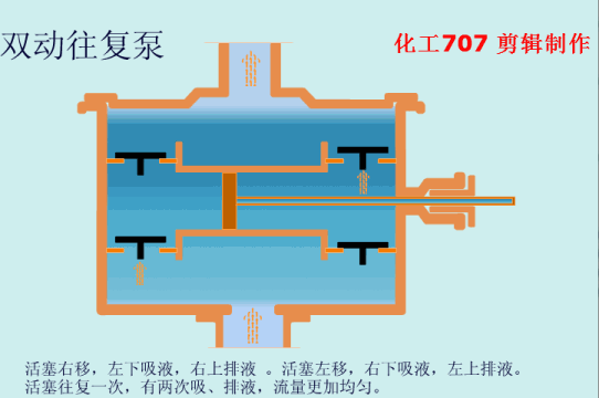 動畫演示各種泵的工作原理及性能特點 動畫演示各種泵的工作原理及性能特點
