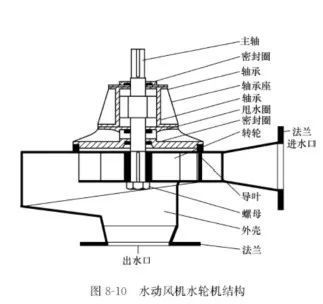 冷卻塔水輪機(jī)工作原理 冷卻塔水輪機(jī)工作原理