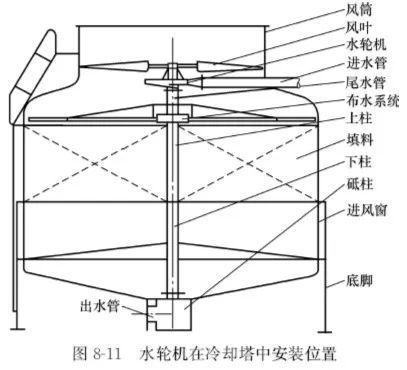 冷卻塔水輪機(jī)工作原理 冷卻塔水輪機(jī)工作原理