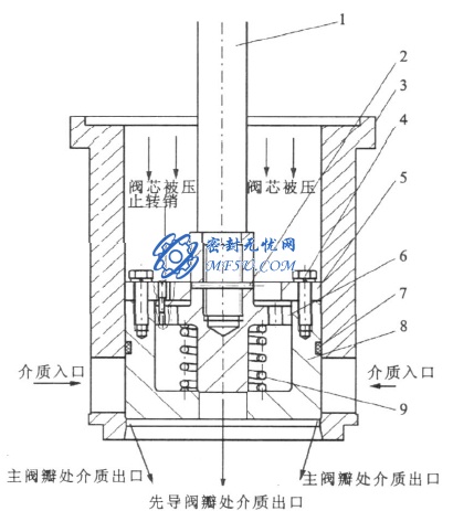 先導(dǎo)式調(diào)節(jié)閥的工作原理-2