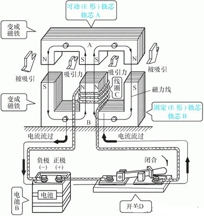 接觸器工作原理及結構 接觸器工作原理及結構