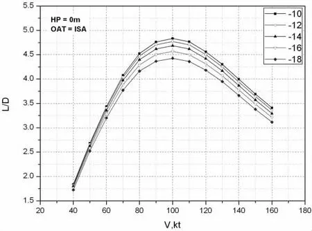 槳葉負扭轉對旋翼性能影響的研究-11