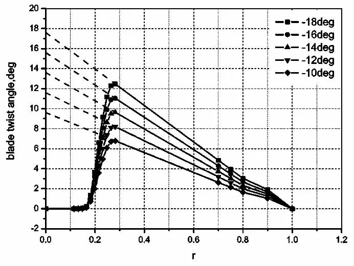 槳葉負扭轉對旋翼性能影響的研究-1