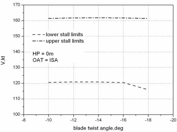 槳葉負扭轉對旋翼性能影響的研究-9