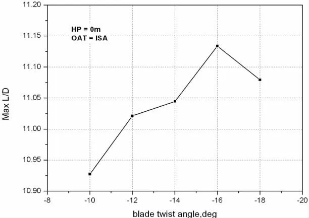 槳葉負扭轉對旋翼性能影響的研究-7