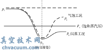 阻塞流工況下控制閥的計算與選型 阻塞流工況下控制閥的計算與選型