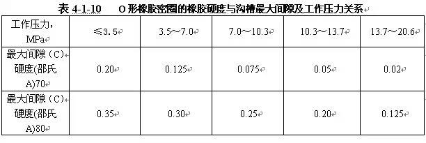O形圈設計知識大全,也許對你有用哦~ O形圈設計知識大全,也許對你有用哦~